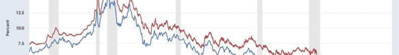 10 Year T-Bill Rate vs 30 Year Mortgage Rates 1971 2018 Correlation between 10 yr T bill and 30 yr Mortgage, 0.99 (1 is a perfect relationship) Average Difference is 170 Basis points Why Raise Rates?