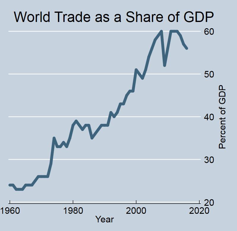 IMPORTANCE OF GLOBAL TRADE Trade largely occurs between partners in proportion to their GDP and inversely related