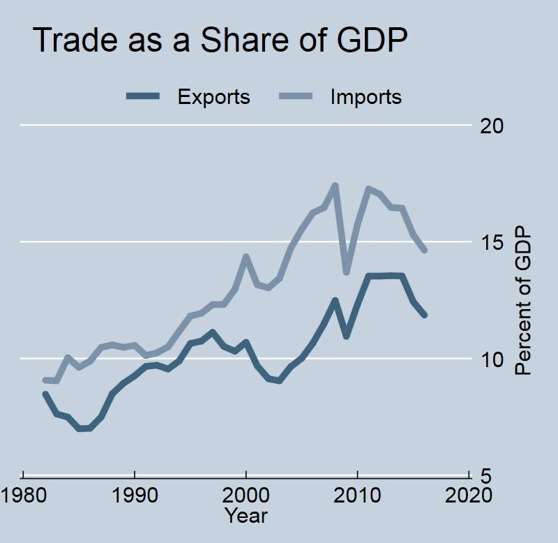 IMPORTANCE OF TRADE TO THE US Growing Importance Changing Composition
