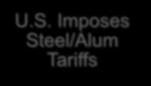 Trade Example: Tariffs U.S. Imposes Steel/Alum Tariffs China Retaliates U.