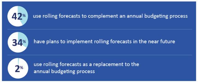 CFO OUTLOOK Rolling Forecasting Increases Accuracy and Agility Our survey found that 42 percent of respondents use rolling forecasts to complement their annual budgeting process, and another 34