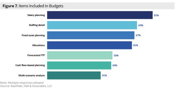Two percent of respondents felt that traditional budgeting processes weren t needed any more, as they have replaced them with rolling forecasts.