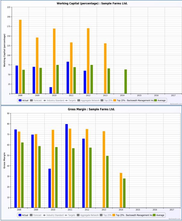 32 TERRY BETKER, DR. LARRY MARTIN 10.2. Financial Performance The following charts are a partial sample of what farmers received in their financial performance benchmark report.