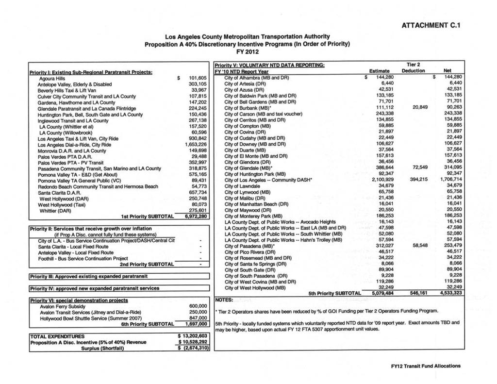 Proposition A 40% Discretionary lncentive Programs (In Order of Priority) FY 201 2 ATTACHMENT C.
