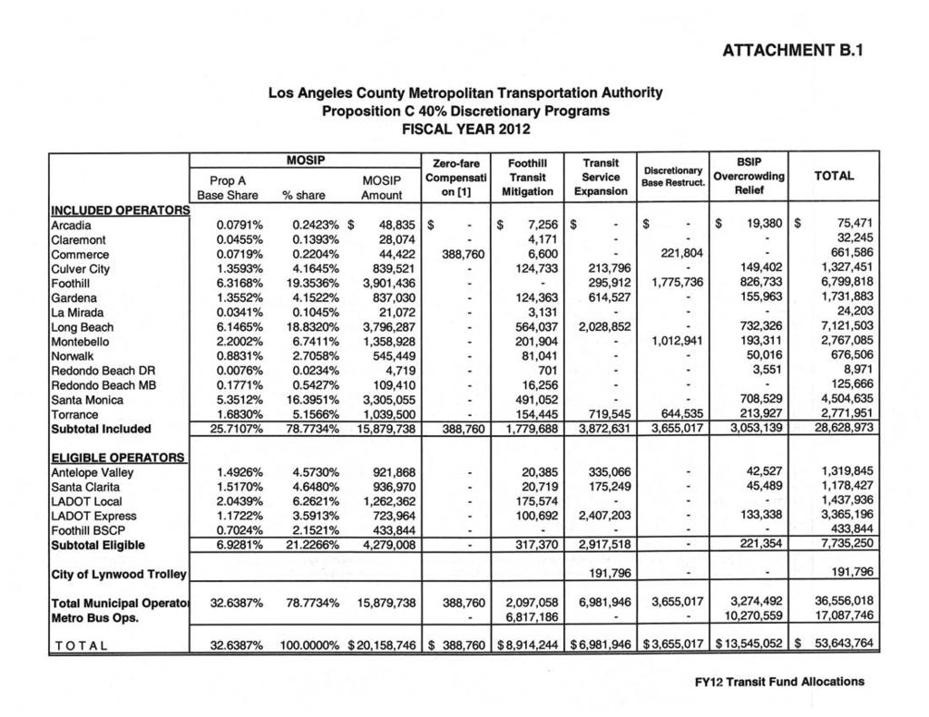 ATTACHMENT B.1 Proposition C 40% Discretionary Programs FISCAL YEAR 201 2 Transit Expansion Base Restruct.