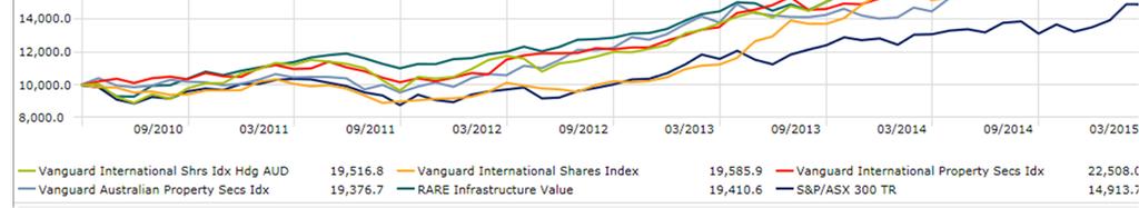 International and local REITs 17 and 14% pa