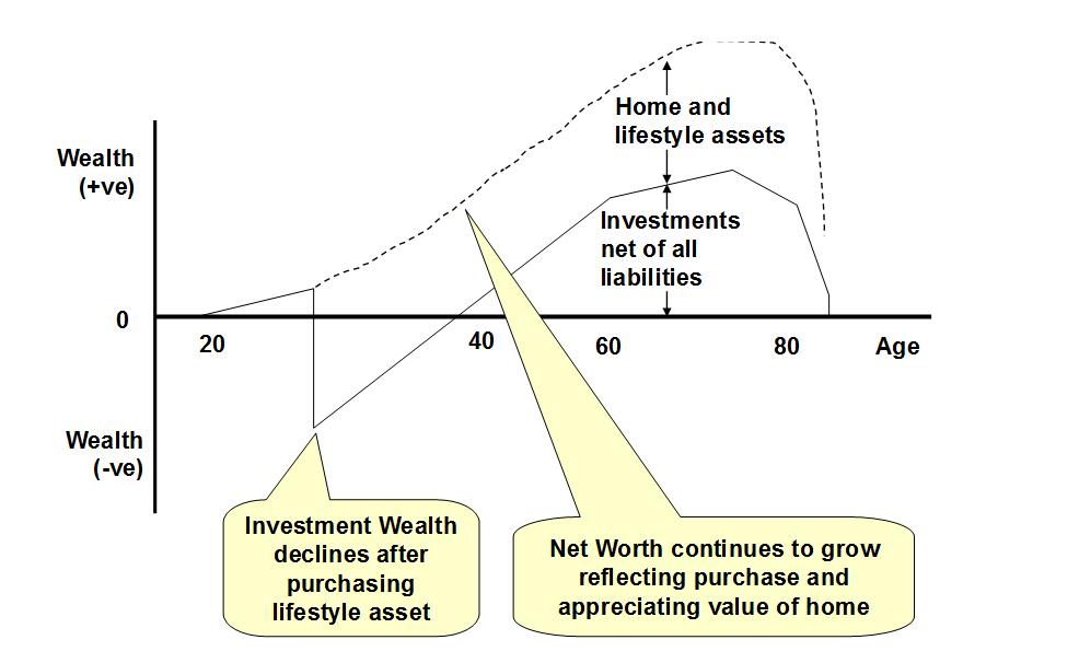 Investment Wealth = nil when investments could payout mortgage Your