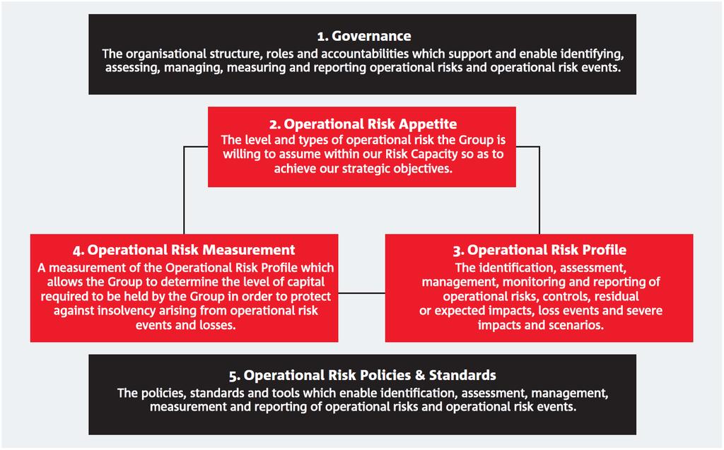 Operational Risk Section 8 Operational Risk Introduction Operational risk is the risk of loss resulting from inadequate or failed internal processes, people and systems or external events.