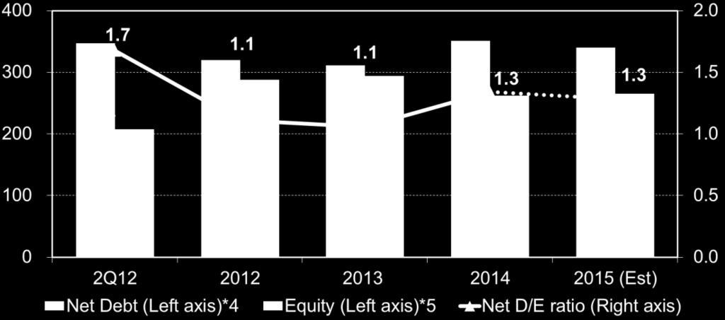 Cash Flows, Debt/Equity 2014 free cash flow was 47.