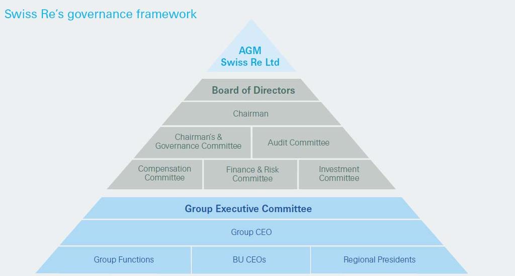 Swiss Re s corporate governance framework