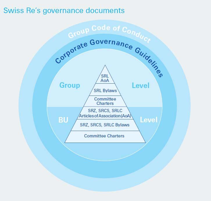 Documents governing Swiss Re s