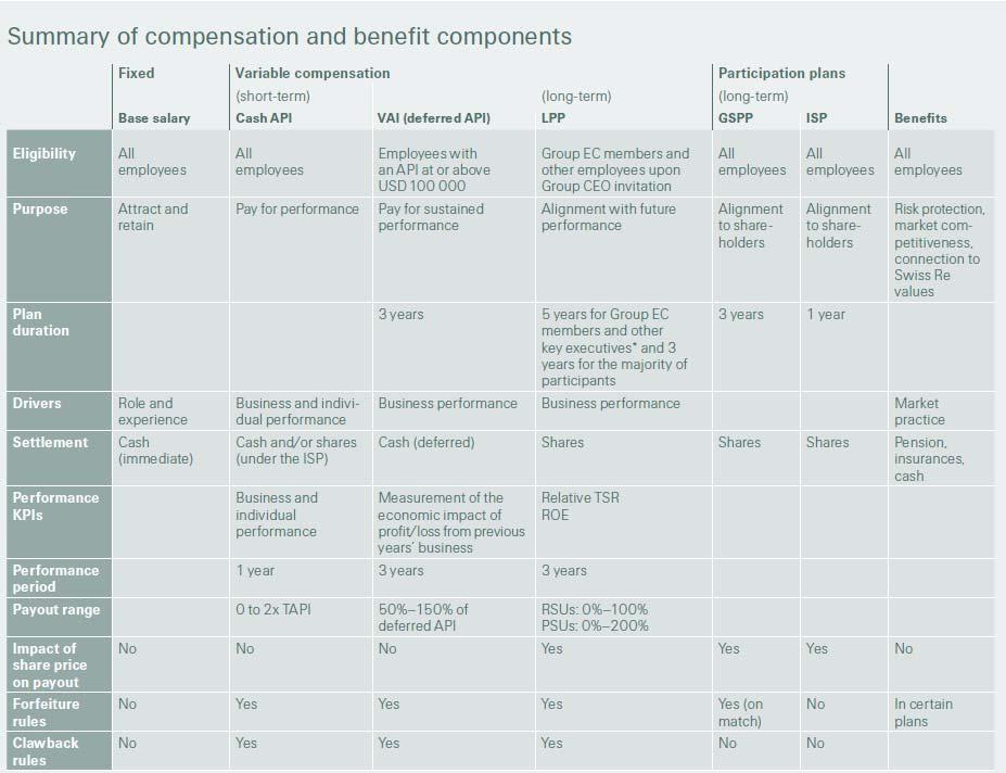 The compensation framework is designed to promote long-term sustainable performance *Certain