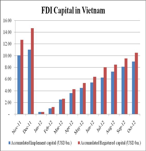 Vietnam s FDI attraction hits nearly $10.5b in Jan-Oct In the first ten months of 2012, foreign direct investment (FDI) capital disbursement was estimated at $9 billion, equal to 98.