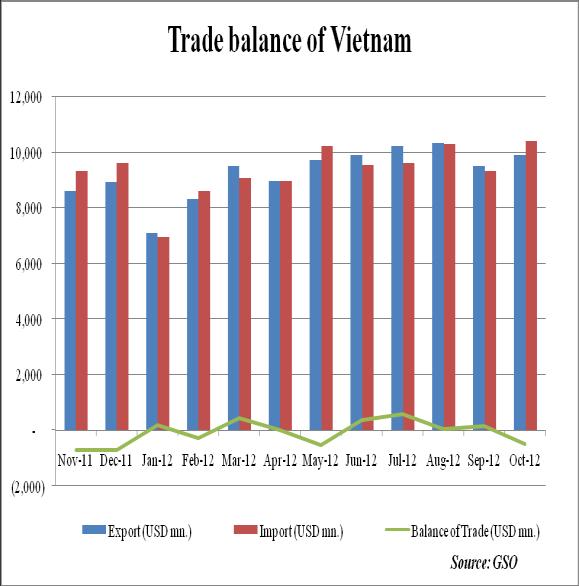 Vietnam estimates to run a trade deficit of $500m in Oct General Statistical Office (GSO) has recently released a report on export and import activities in October and the first ten months of this