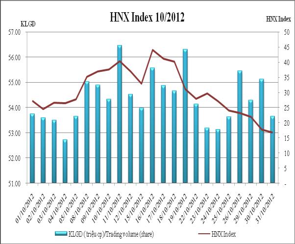 HNX Index had 10/12 decreasing trading days since Oct 16 th. HNX Index at the end of October lost 3.26 points (-5.