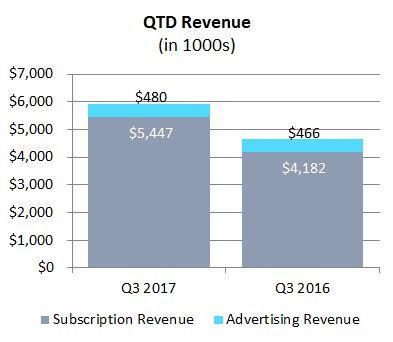 REVENUES: THIRD QUARTER 2017 Revenue growth driven by the addition of pre-merger Snap: