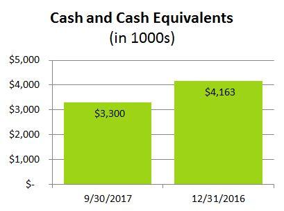CASH AND CASH EQUIVALENTS: THIRD QUARTER 2017 Cash and cash equivalents totaled approximately