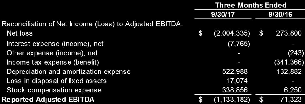 NON-GAAP RECONCILIATION: ADJUSTED EBITDA Non-GAAP Financial Measures Adjusted EBITDA is defined as net loss adjusted to exclude interest income (expense), net, depreciation and amortization expense,