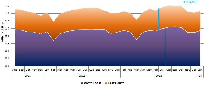 U.S. Container Trade: West Coast Still Dominates North American Import Container Trade North American Container Import Volume, By
