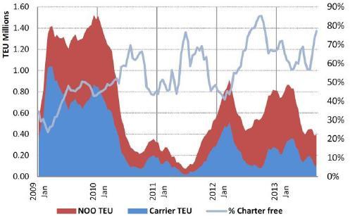 Container Rates and Trade Affected by Vessel Supply and Deployment (Idle Containership Fleet,