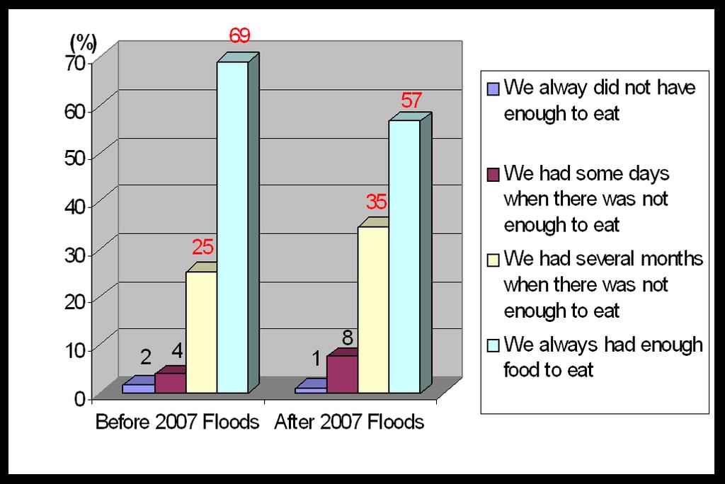 Social Impacts of floods in study site Local food security due to