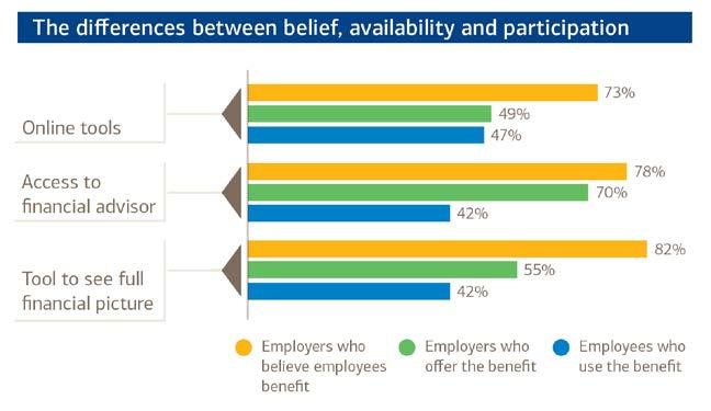 Offering more holistic guidance can help employees achieve better financial wellness 10 Employers are