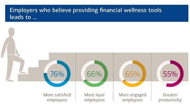 More employers recognize their influence on employees overall financial wellness 6 81% of employers feel at least somewhat responsible for their employees
