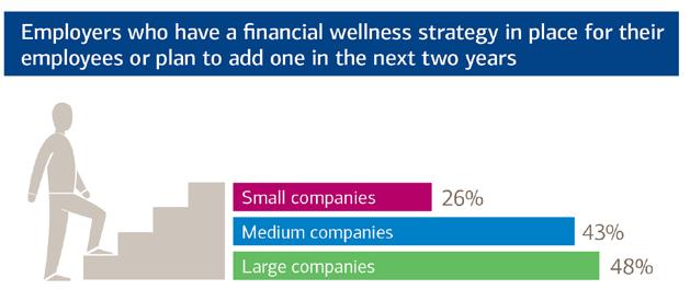 Leading-edge companies have already started to implement financial wellness programs 7 Despite all of the