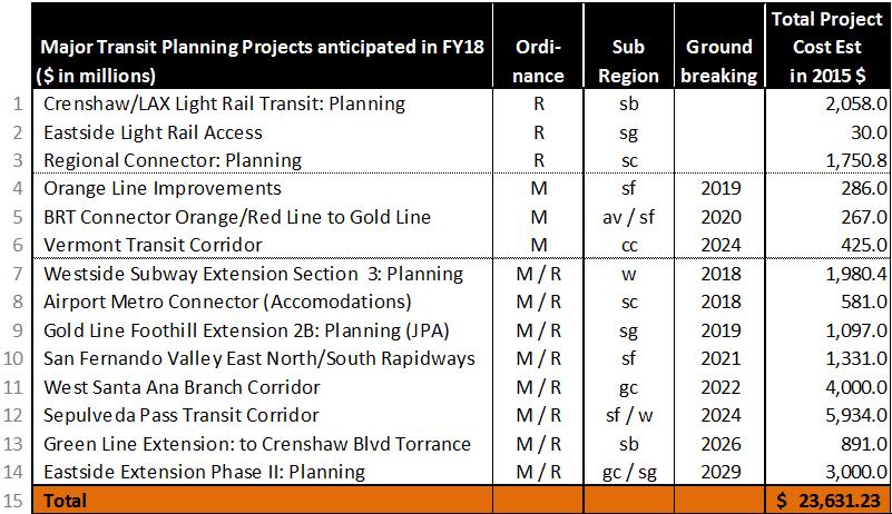 at $40.6 billion (in 2015 dollars) over the next 40 years. These planning activities and expenses are incurred for at least 4 years in advance of the target construction groundbreaking dates.