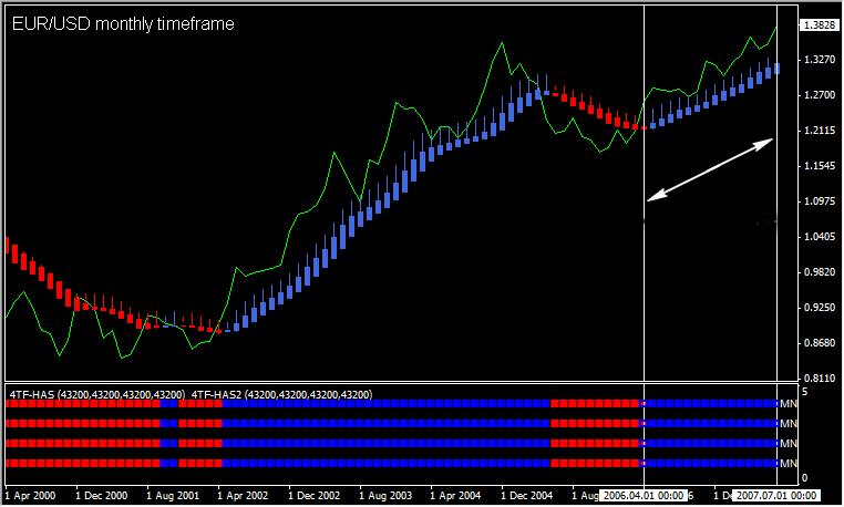 EUR/USD Monthly Timeframe (Long) This is an image taken straight from the Meta Trader 4 platform.