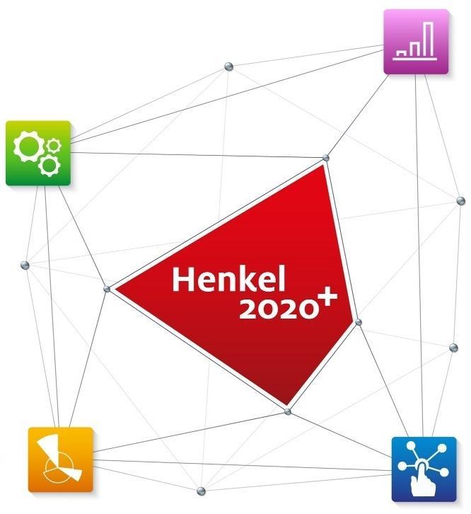 Henkel 2020 + Executing our strategy Generate profitable growth and attractive returns Become more customer-focused, innovative and agile Lead digital