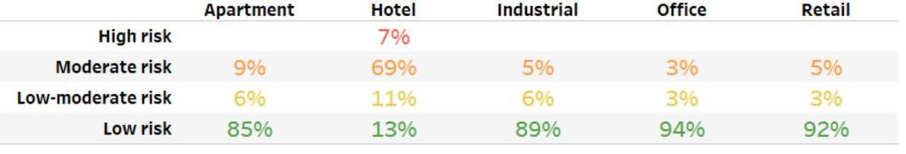 Strong Market Dynamics? Based on traditional analytics, most markets are experiencing robust dynamics; however, there are some nuances: Hotel markets have struggled with overbuilding recently.
