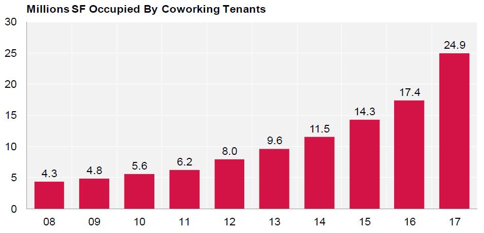 Coworking Growth Millions of Square Feet As