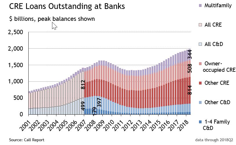 CRE Loans Outstanding at Banks Data: Q2 2018 Source: