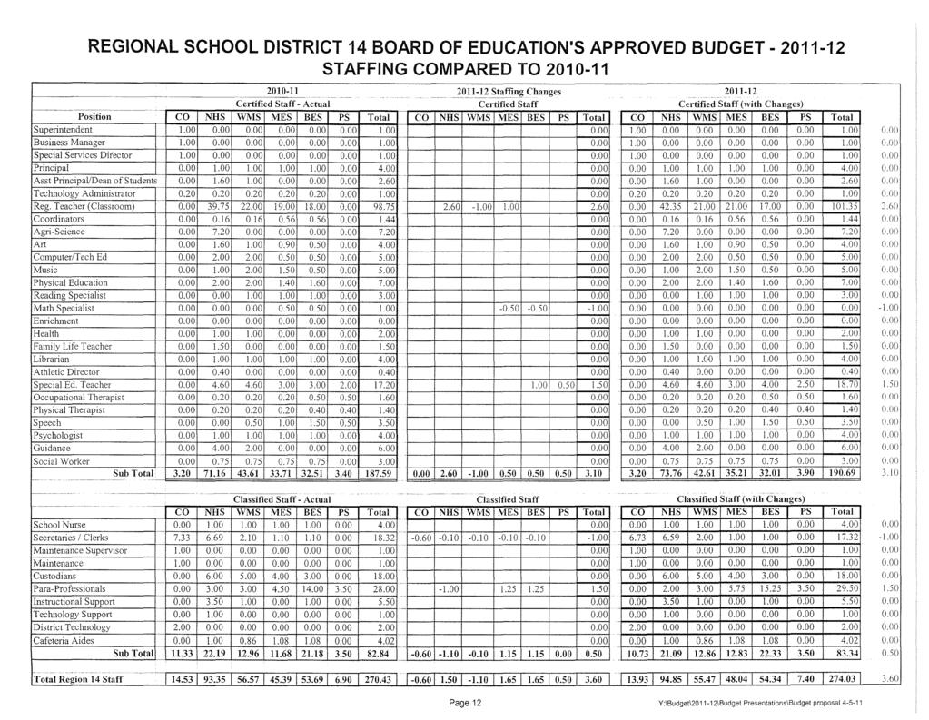 REGIONAL SCHOOL DISTRICT 14 BOARD OF EDUCATION'S APPROVED BUDGET- 2011-12 STAFFING COMPARED TO 2010-11 ~-~----- -------- ----~- 2010-11 ---- -- -- ------ 2011-12_Staffing Changes 2011-12 Certified