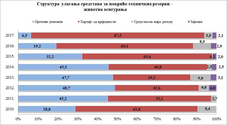 Report on the state of play of the insurance sector in the Republic of Srpska for the period from 1 January 2017 to 31 December 2017 Chart 14: Structure of the investments of funds for coverage of
