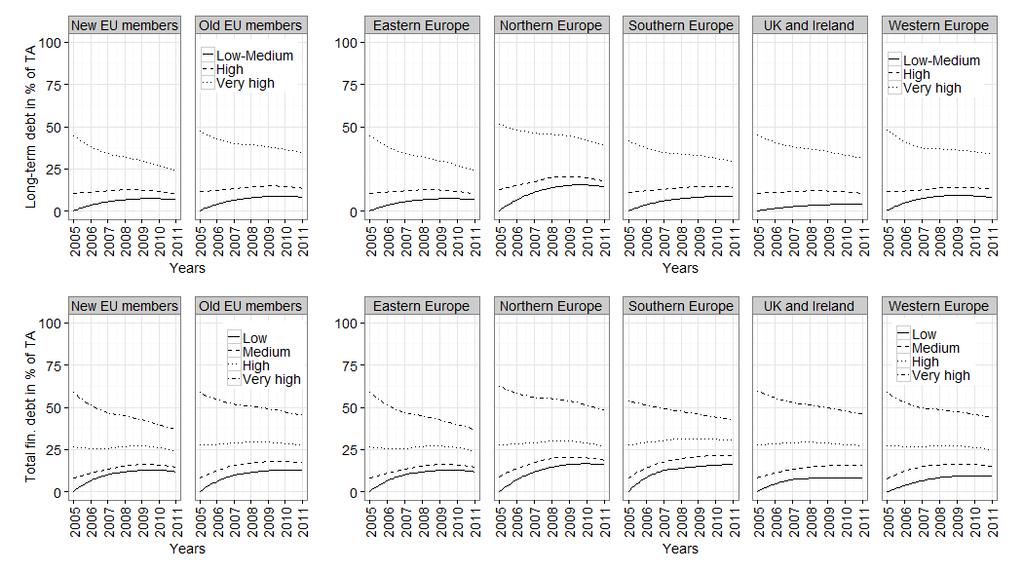 Figure 3-3: Leveraging dynamics for European firms classified by EU membership and geographical regions The sample consists of 8,777 firms with total assets above 5 million.