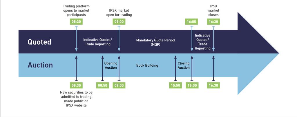 Securities admitted to IPSX Prime can be traded on a quote-driven platform and can also be traded on a separate auction platform for the day-opening and -closing auctions.
