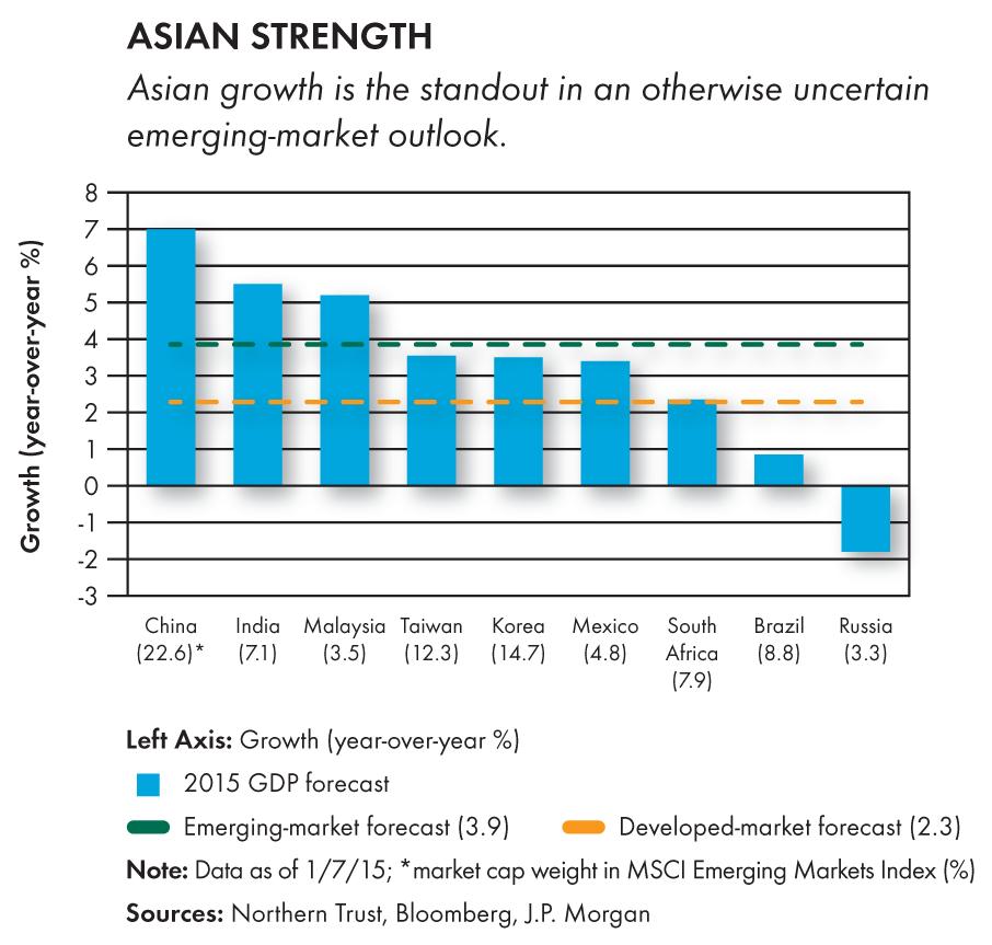 EMERGING-MARKET EQUITY n There s a big disparity in the emerging-market growth outlook. n Markets remain vulnerable to the U.S. dollar s strength.
