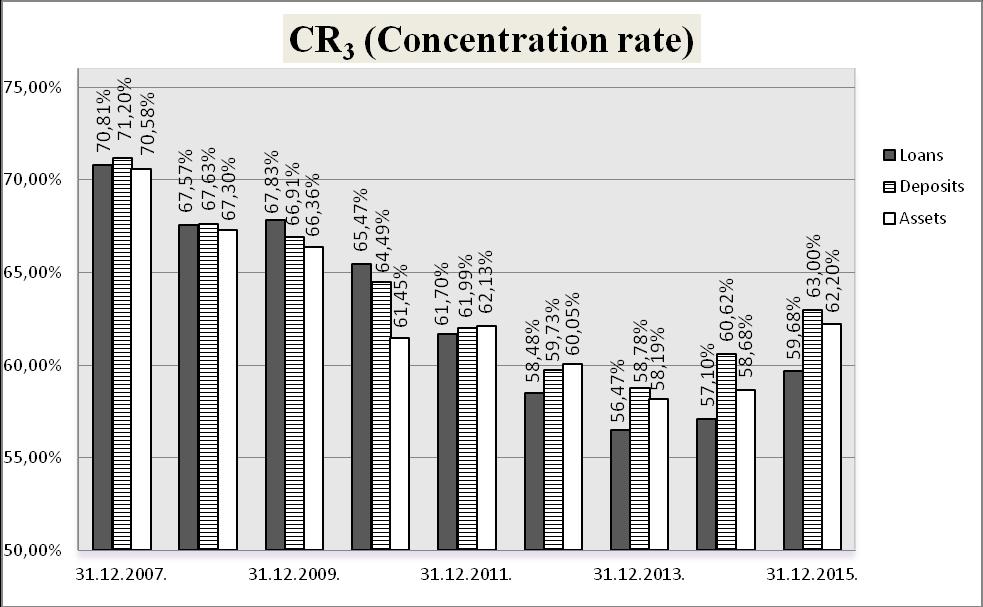 The concentration rate (CR3) recorded insignificant increase in the concentration of three largest banks in the RS banking sector if compared to the end of 2014, which is somewhat more evident in