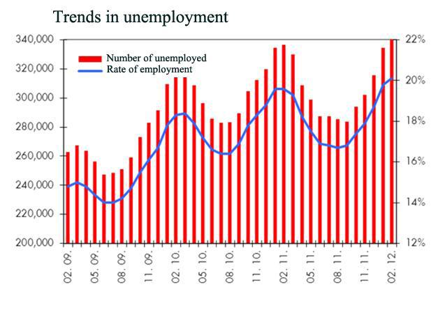 Picture 1. Trends in unemployment in year 2011 Source: http://www.hzz.hr/ (downloads: 26. 04. 2012.) 3.