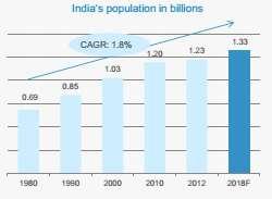 Changing Demographics to contribute significantly to the Sector By 2010, India s population had almost doubled compared to figures 30 years before. The IMF expects India s population to touch 1.