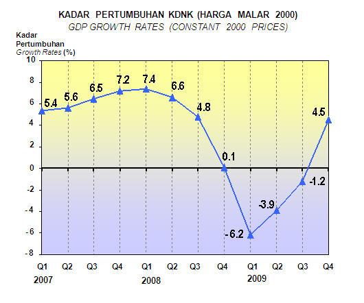 Retrenchment of Workers from 1 st October 2008 13 th May 2009 Type Local Workers Foreign Workers Total Permanent Retrenchment 17,943 7,185 25,128 Voluntary Separation