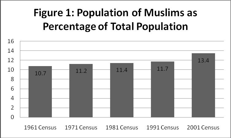 The figure below shows the rise in population of Muslims as percentage of the total population since the first official Indian government census in 1961.