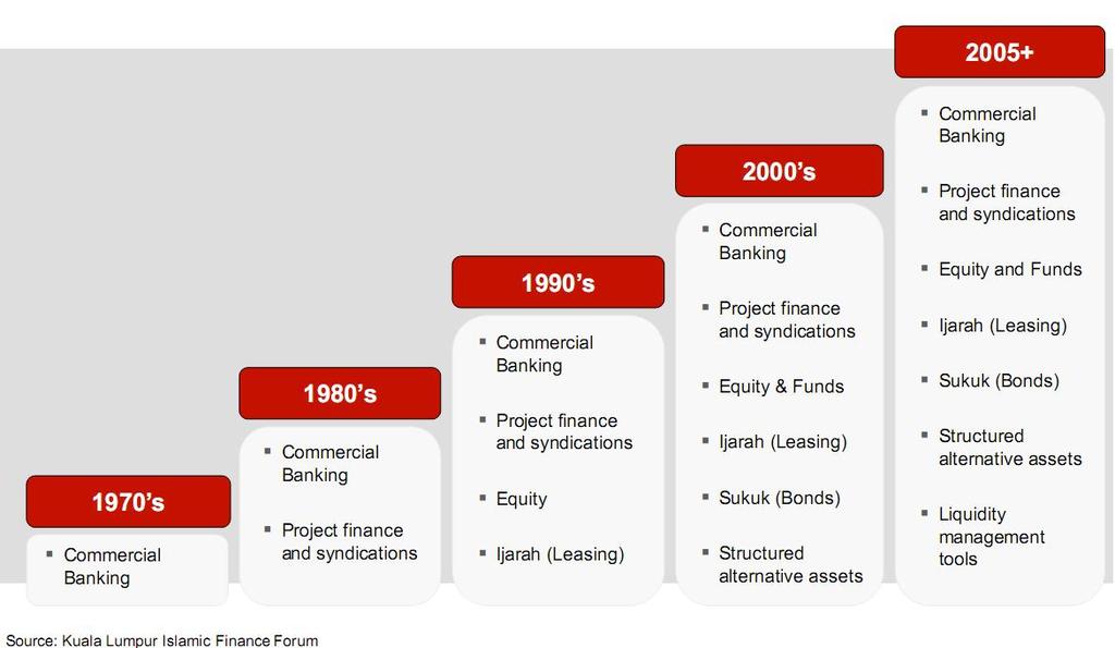 Shariah compliant projects on a profit-sharing basis. The Mit Ghamr project was later incorporated in Nasser Social Bank. Picture 3.