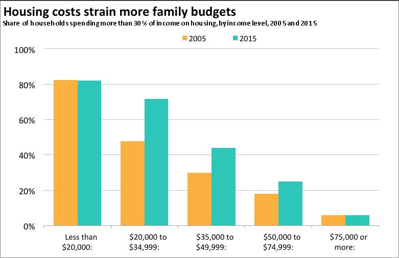 The essentials are eating up paychecks Housing costs strained more family budgets Share of households spending more than 30 percent of income on housing, by income level, 2005 and 2015 100% 80% 2005