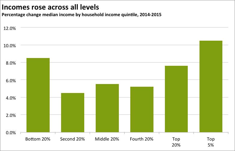 Opportunity has stalled for many Vermonters Incomes rose across all levels last year Percentage change in average income, by household income quintile, 2014-2015 12% 10% 8% 6% 4% 2% 0% Bottom Second