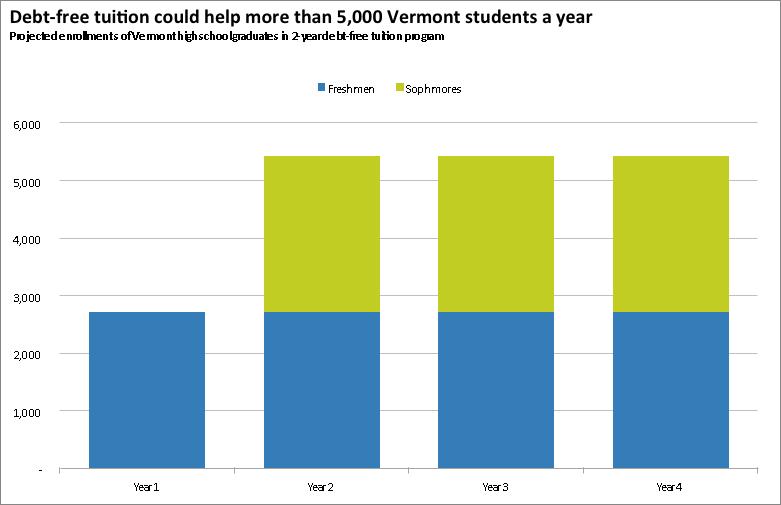 Actions for shared prosperity Free tuition could open college doors to thousands Projected enrollment of Vermont high school graduates in 2-year free tuition program 6,000 5,000 Freshman Sophmore