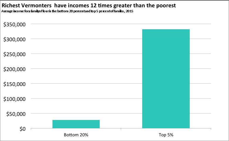 More rich, more poor, and fewer in the middle Richest Vermonters incomes were 12 times those of the poorest Average income for a family of four in the bottom 20 percent and top 5 percent of families,