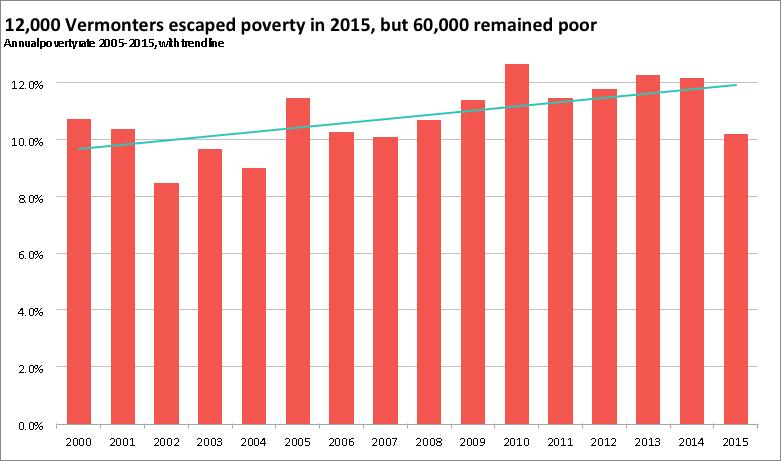 More rich, more poor, and fewer in the middle 60,000 Vermonters remained poor despite a poverty rate drop in 2015 Annual poverty rate, with trendline, 2000-2015 12% 10% 8% 6% 4% 2% 0% 2000 2001 2002